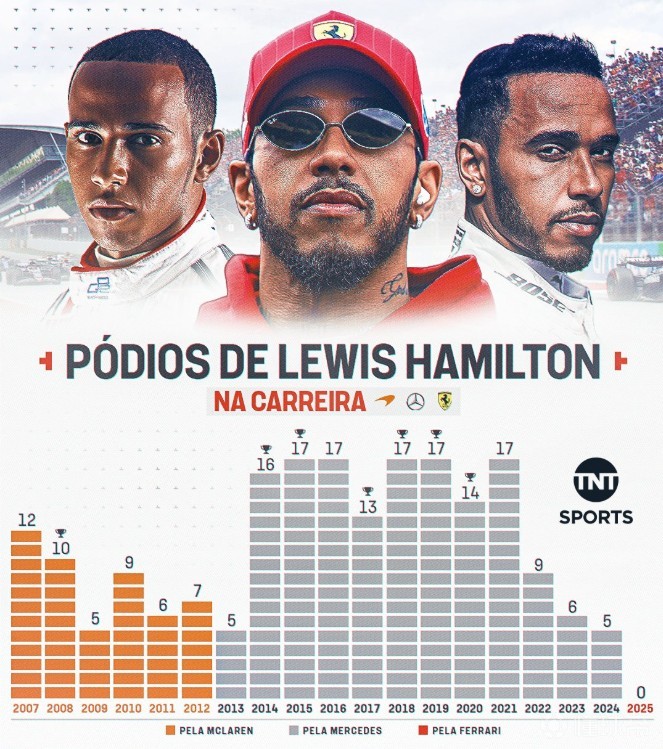 包含索伯车队鏖战红牛车队，汉密尔顿刷新纪录的词条